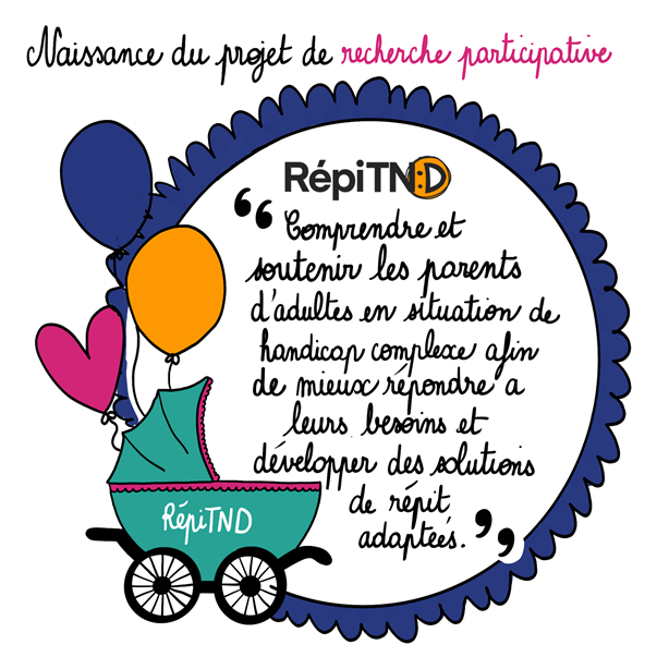 dessin du faire-part de naissance du projet de recherche participative RépitTND, avec une phrase de présentation dans un cercle sur lequel est accolé un berceau et des ballons. La phrase est "Comprendre et soutenir les parents d'adultes en situation de handicap complexe afin de mieux répondre à leurs besoins et développer des solutions de répit adaptées".