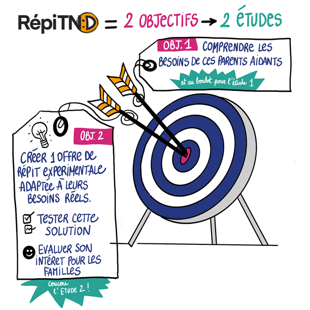 dessin d'une cible avec deux flèches plantées en son centre, l'une pour l'objectif 1 "comprendre les besoins de ces parents aidants" et l'autre pour l'objectif 2 "créer une offre de répit expérimentale adaptée à leurs besoins réels"