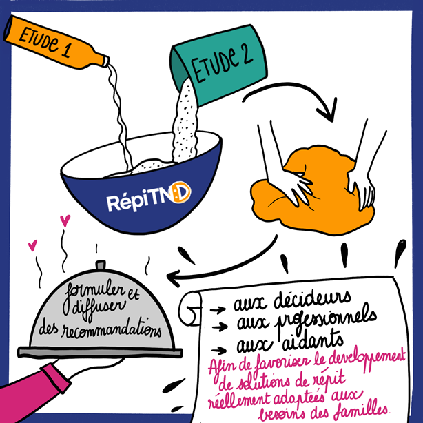 dessin d'un bol "RépiTND" qui est rempli par le contenu d'une bouteille sur laquelle est marquée Etude 1 et d'un verre "Etude 2", le contenu du bol est ensuite malaxé par deux mains, puis cela donne un plat recouvert d'une cloche surmontée de 2 petits coeurs. Sur cette cloche est marqué "formuler et diffuser des recommandations" et sur un parchemin à côté : "aux décideurs, aux professionnels, aux aidants afin de favoriser le développement de solutions de répit réellement adaptées aux besoins des familles.